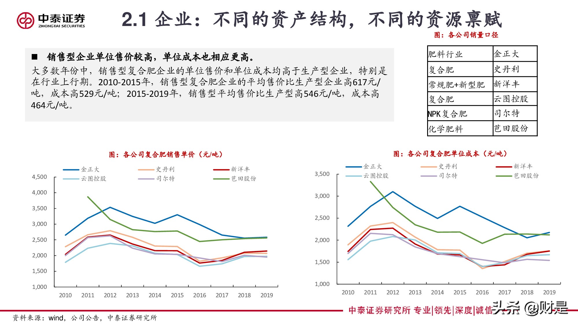 再论复合肥：景气、格局与未来