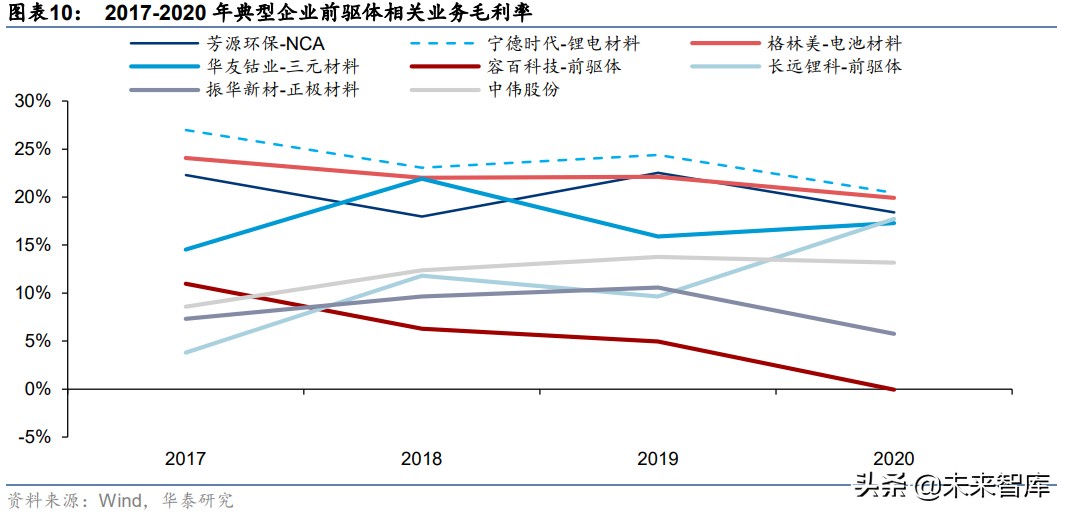 锂电池前驱体产业研究：动力前驱，专业致胜
