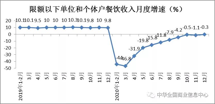 权威发布 | 2020年1-12月份消费品市场运行情况分析