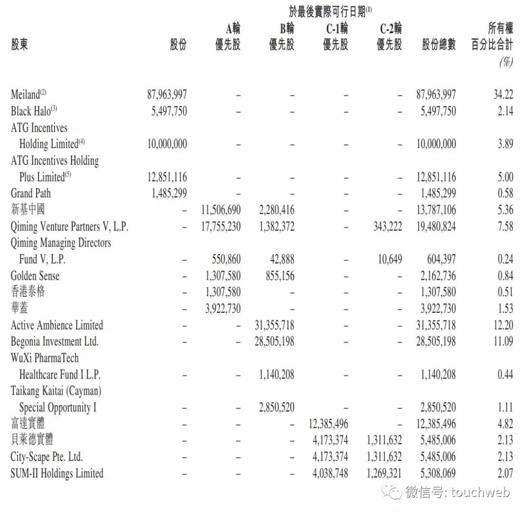 德琪医药港交所上市：市值超120亿港元 上半年亏5亿