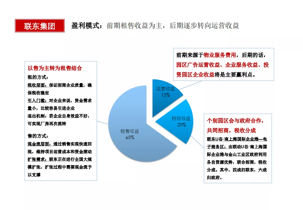 “产业+地产”的几种商业模式及实操指引