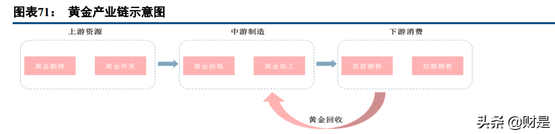 中国黄金专题报告：渠道+产品+全产业链布局构筑壁垒