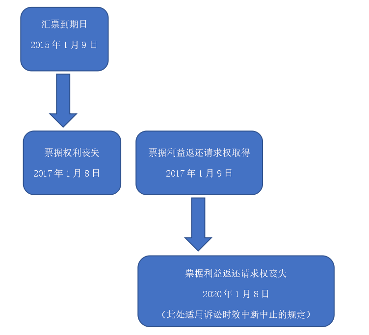 票据到期超过两年，还能行使票据利益返还请求权，拿回票款吗