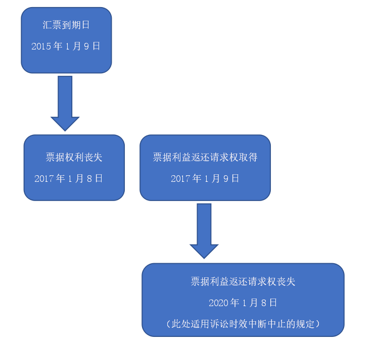 票據(jù)到期超過兩年，還能行使票據(jù)利益返還請求權(quán)，拿回票款嗎