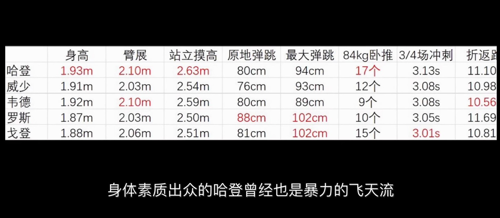 哈登NBA史诗级最强大脑，铁人，顶级单核带队能力