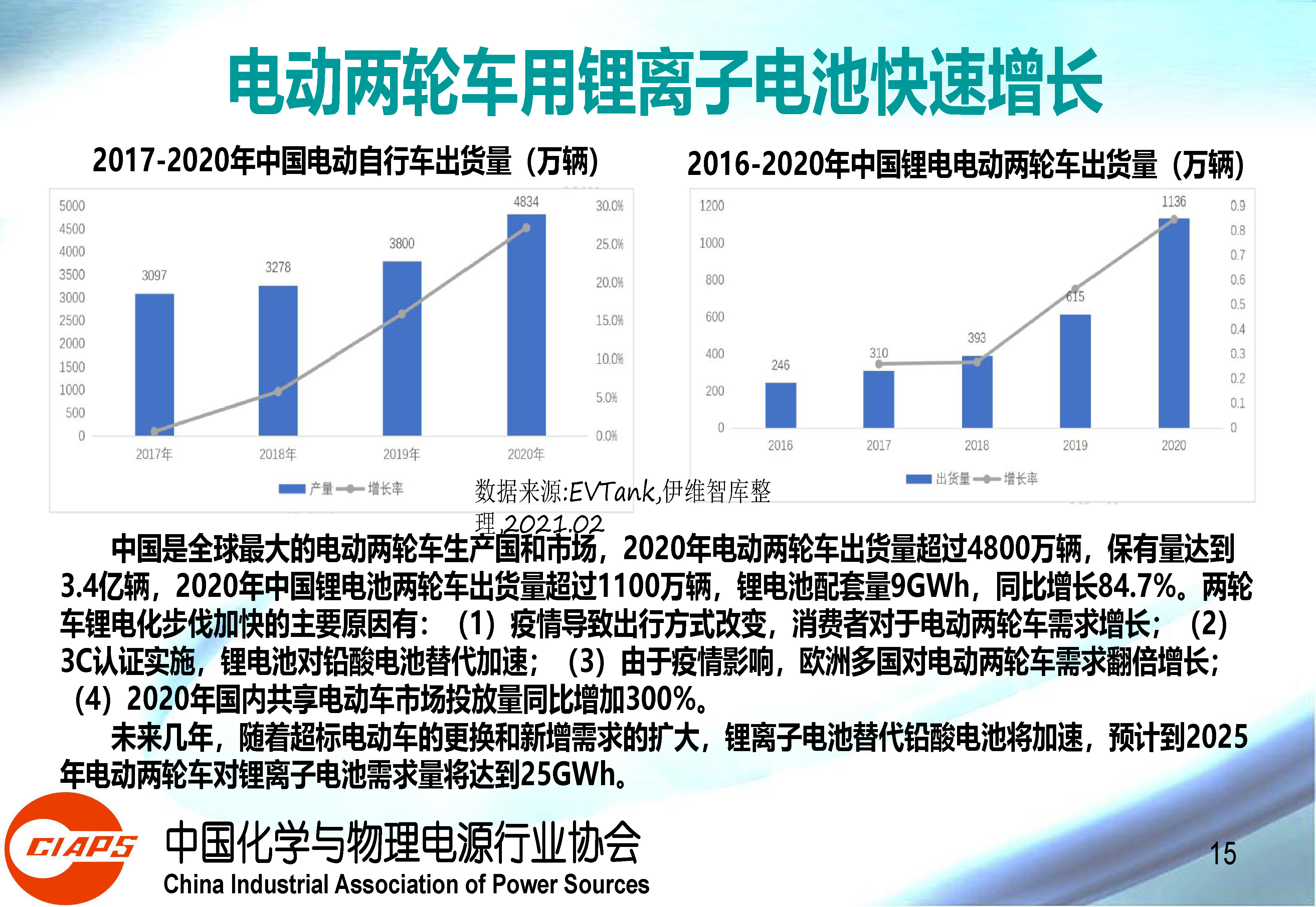 权威报告：中国动力锂离子电池产业发展的现状与机遇