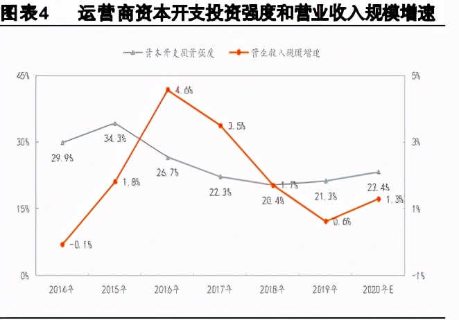 通信行业2021年度策略报告：行业估值待修复，增长进入换档期
