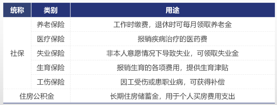 最强解读：五险一金到底是什么？有什么用？