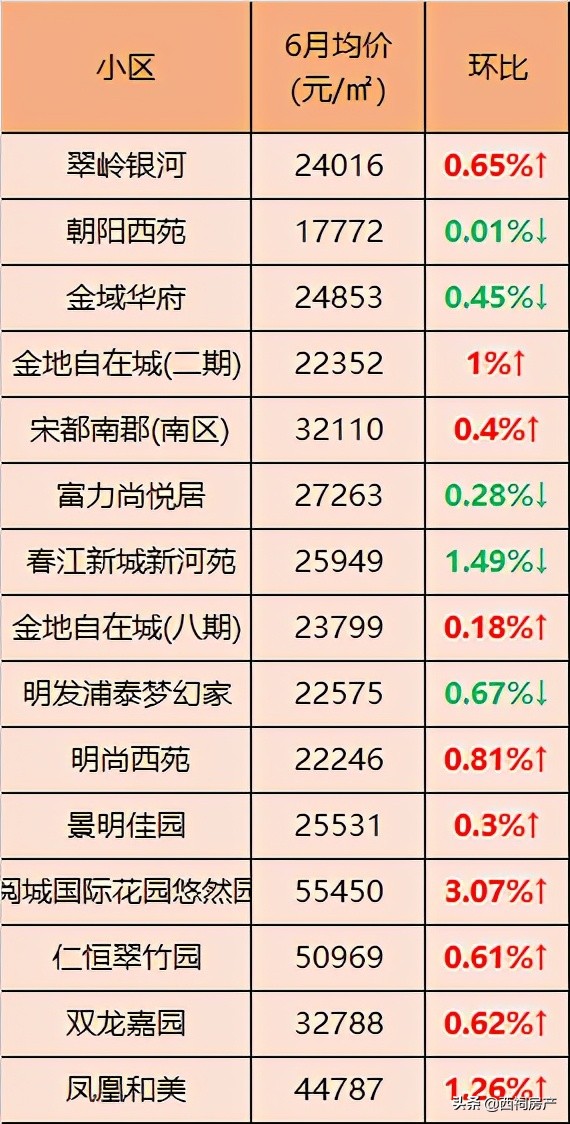 最新！6月南京各区二手房价出炉！最高同比上涨10%