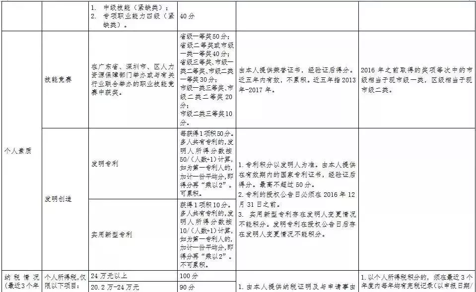 2020年深圳人才积分落户政策解读，入户积分是怎么算的？