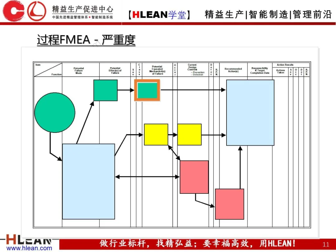 「精益学堂」FMEA介绍（第二部分：PFMA）