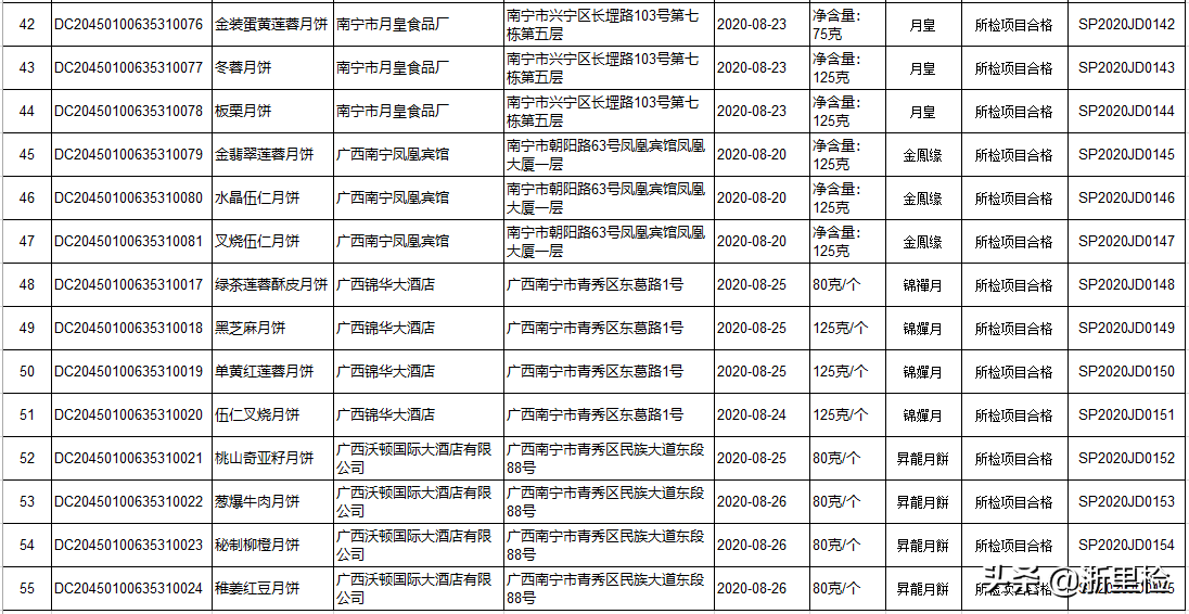 安心吃！这55批次月饼全部抽检合格！速看