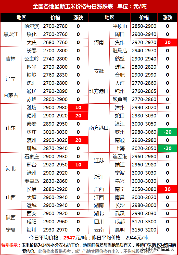 最新玉米价格预测：玉米价格涨跌波动，未来仍会涨价？答案来了