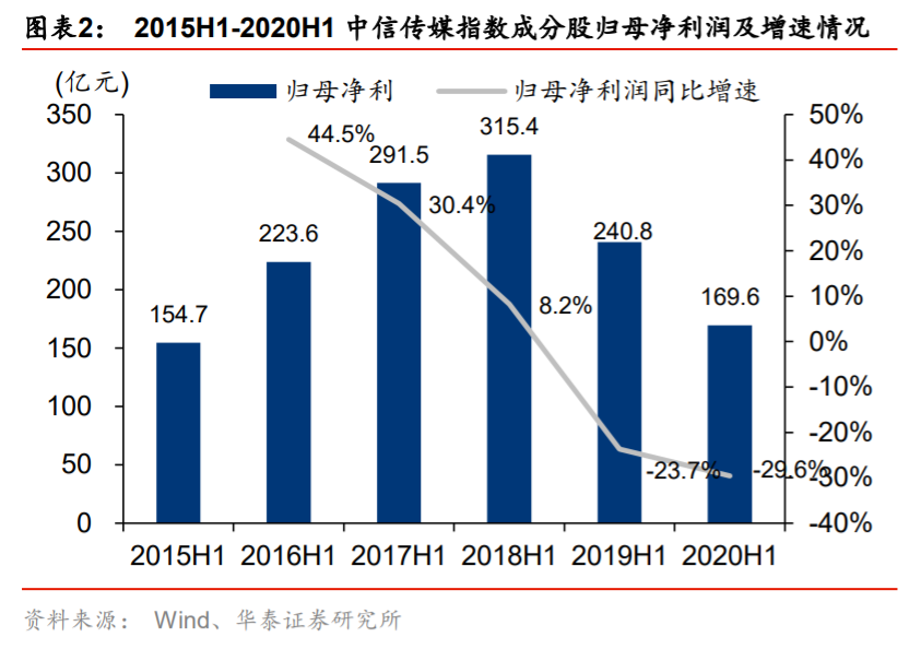 传媒行业2020中报分析：线上娱乐亮眼，线下边际改善显现