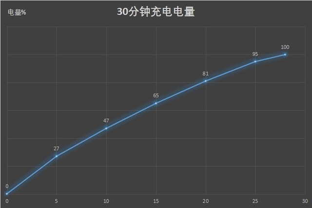 OPPO Reno Ace评测：65W超级闪充领衔打造全能王牌