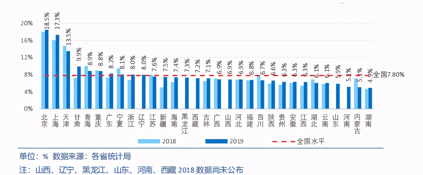 中国各省级区域发展对比启示及政策建议2020