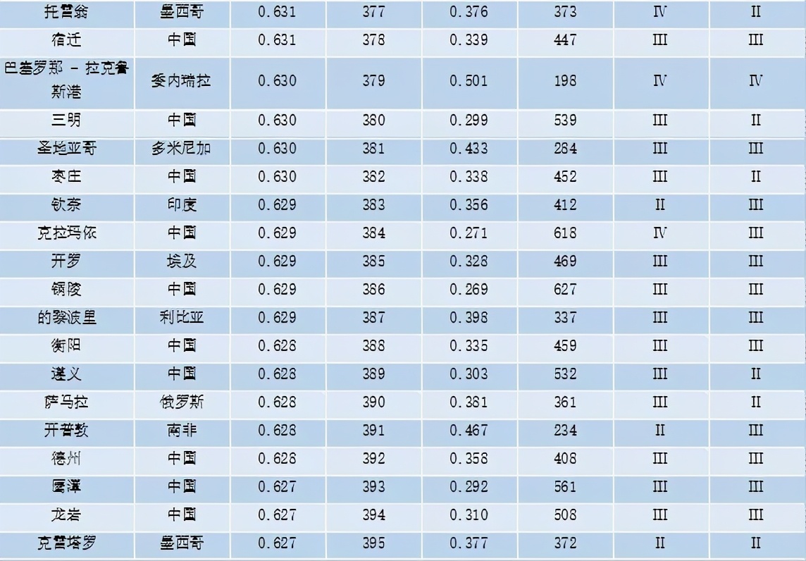 重磅 | 全球城市竞争力报告（2020-2021）发布