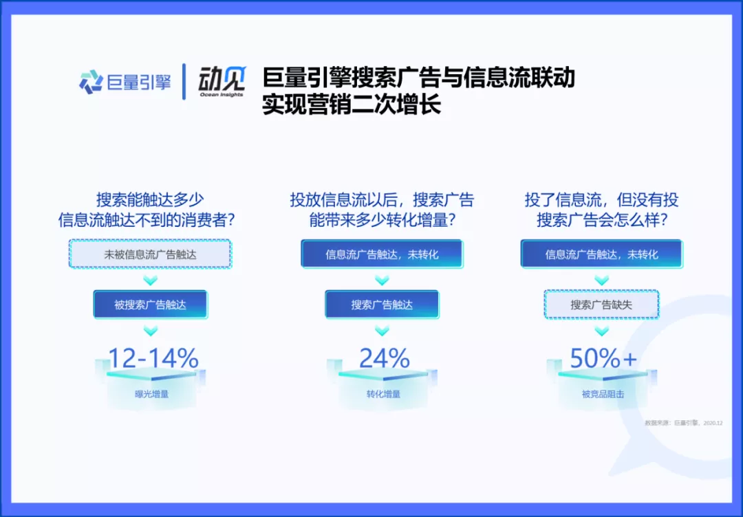 趋势｜信息流时代，搜索广告还是黄金营销手段吗？