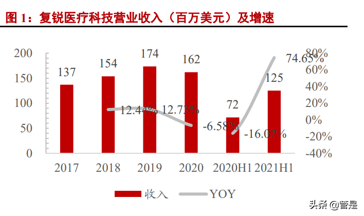 复锐医疗科技专题报告：打造全球美丽健康生态系统