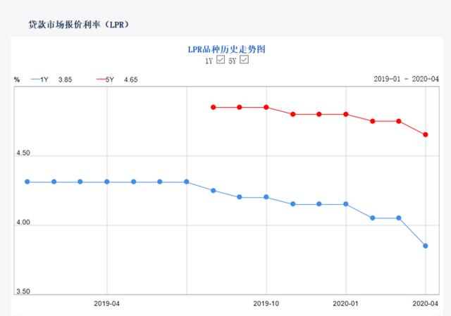 房贷降息10个基点！超30万亿存量房贷可“减负”