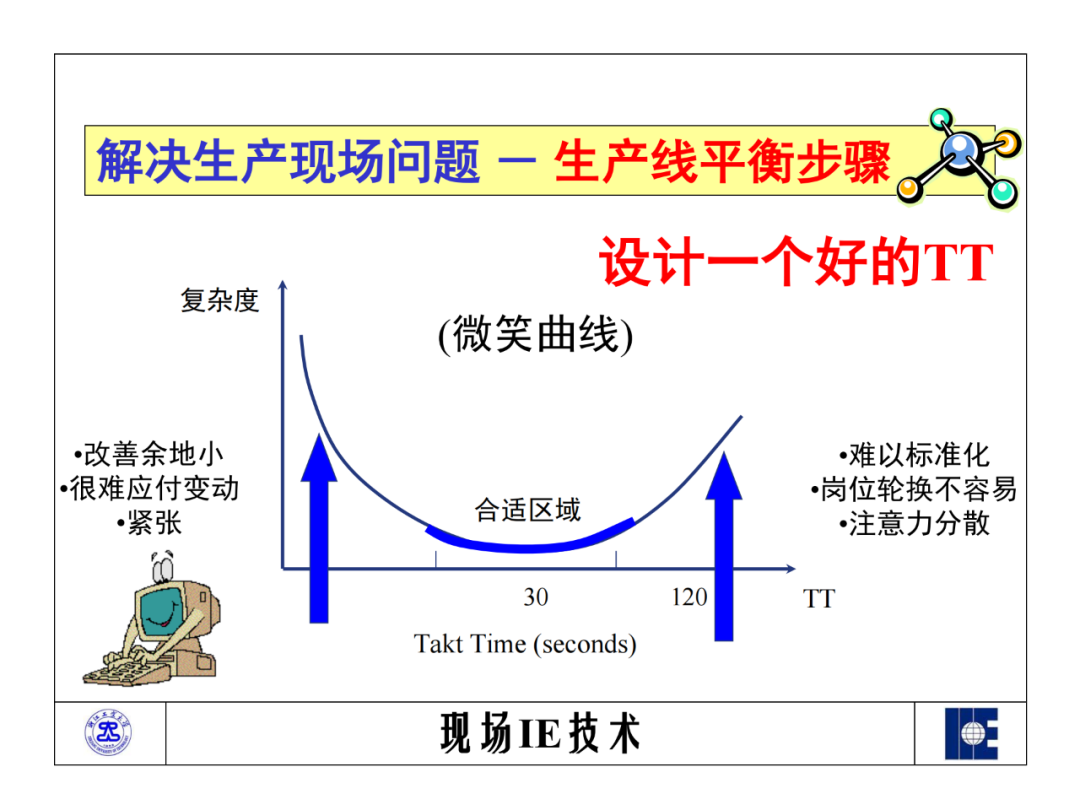 「標桿學習」工業工程之標準資料法