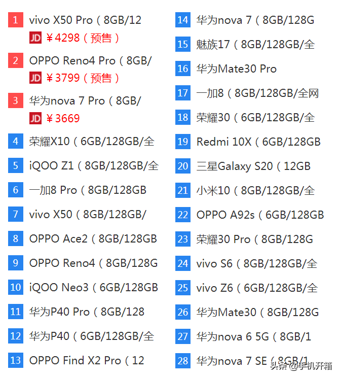 2000元下列8款受欢迎型号，28款强烈反响中性价比高5G手机上