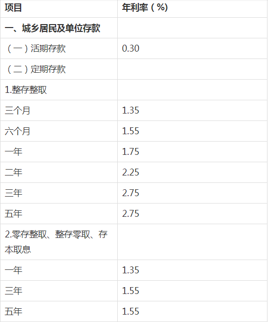 2020年5月中国银行存款利率表，五年定期存款利率是多少？