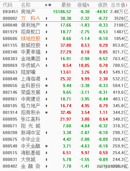 别急，房地产板块个股后续还要继续涨