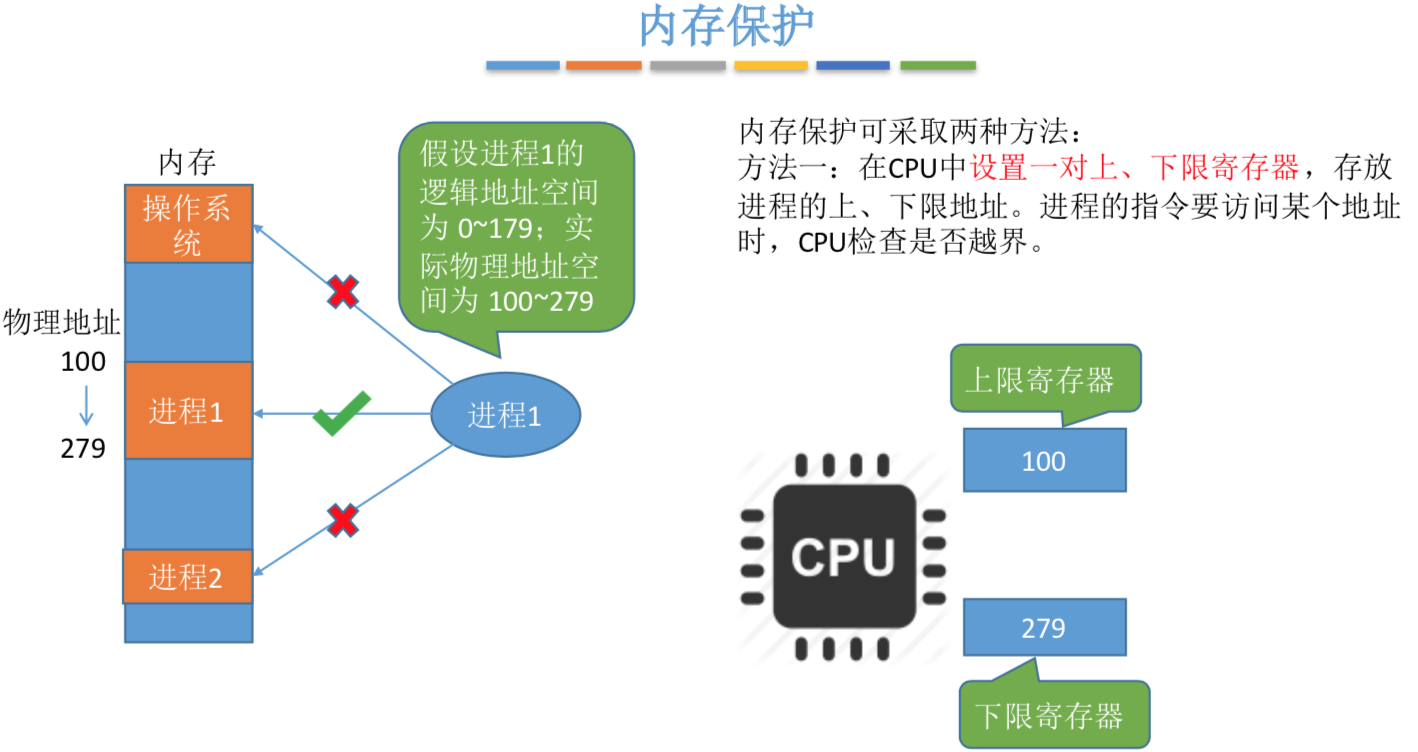 操作系统基础29-内存管理的概念