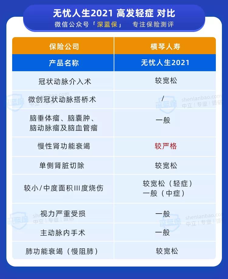 又一款新定义重疾上线！70岁前能赔1.8倍，值得买吗？ 第5张