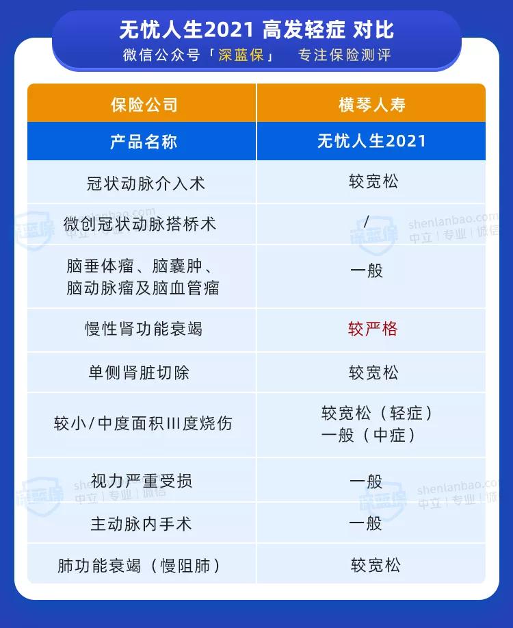 又一款新定义重疾上线！70岁前能赔1.8倍，值得买吗？ 第5张