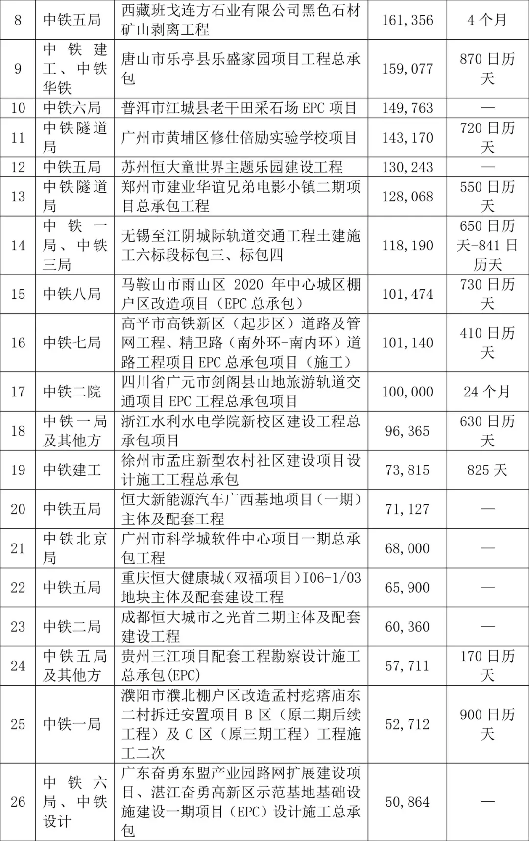 370.95亿元！中国中铁近期重大工程中标公告