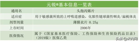 扬子江药业头孢丙烯片（元锐®）**通过一致性评价