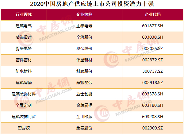 2020中国房地产上市公司百强揭晓