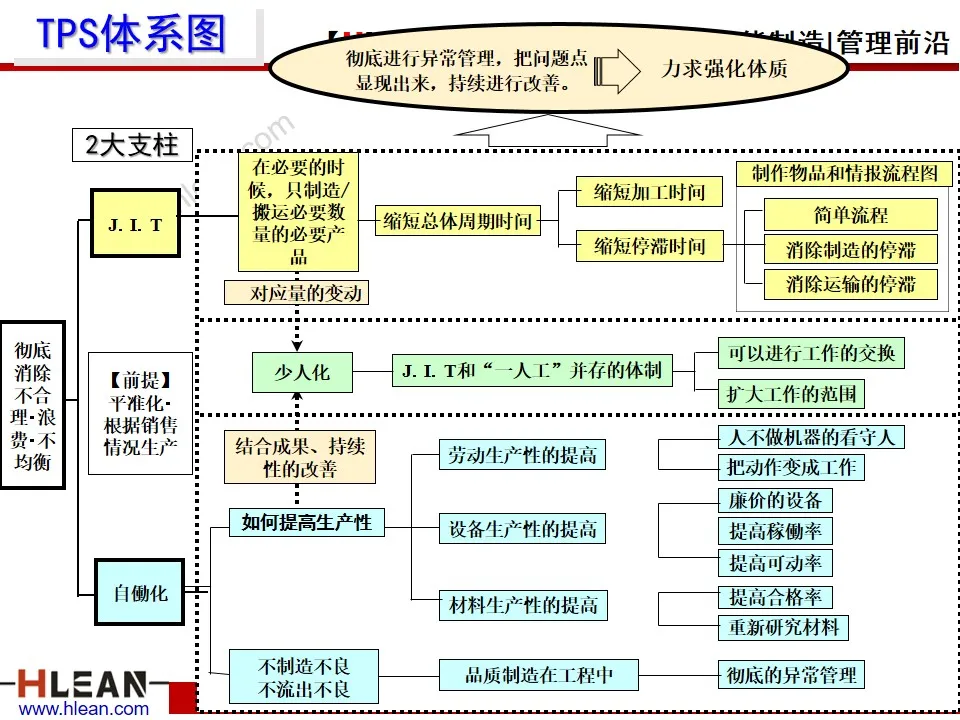 「精益学堂」丰田生产方式之——自働化