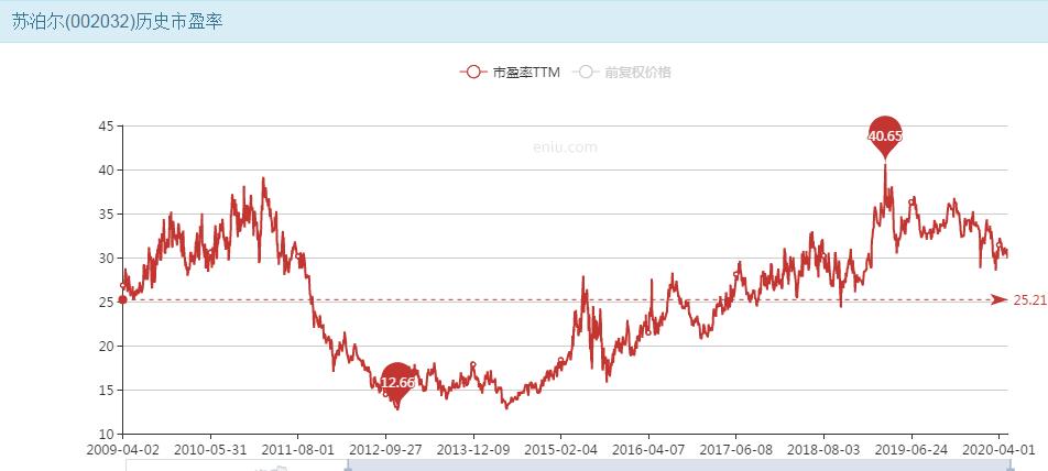 苏泊尔未来股价分析预测，目前的价格还适合投