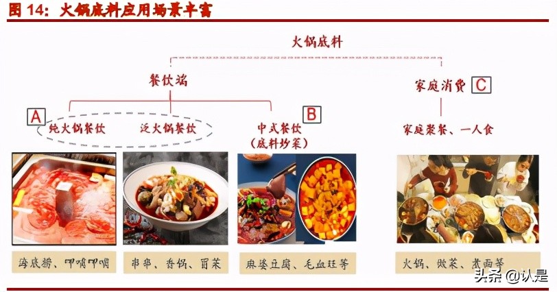 火锅底料产业深度报告：底料风暴