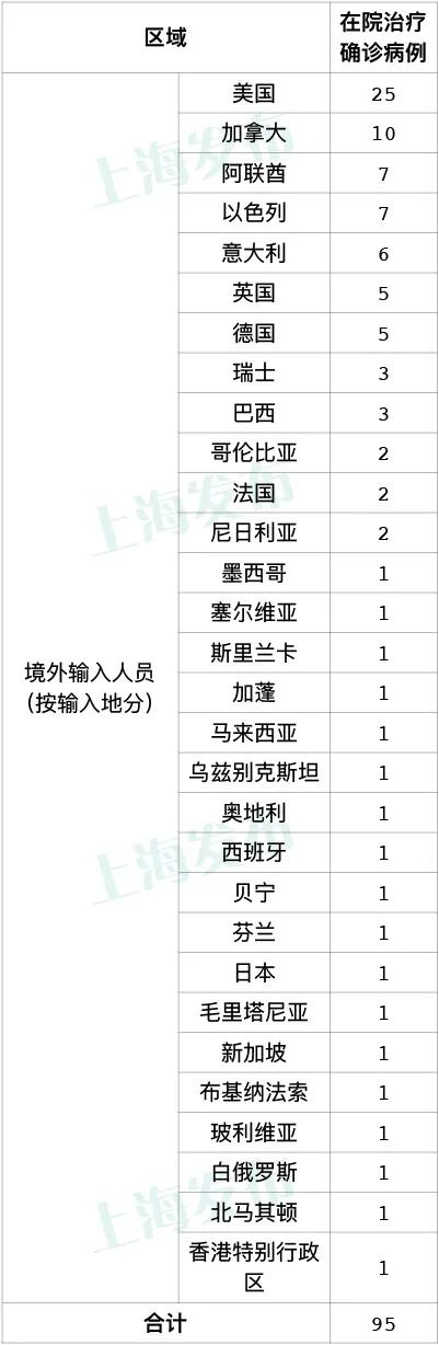 上海昨日无新增本地确诊病例，新增9例境外输入病例，详情公布