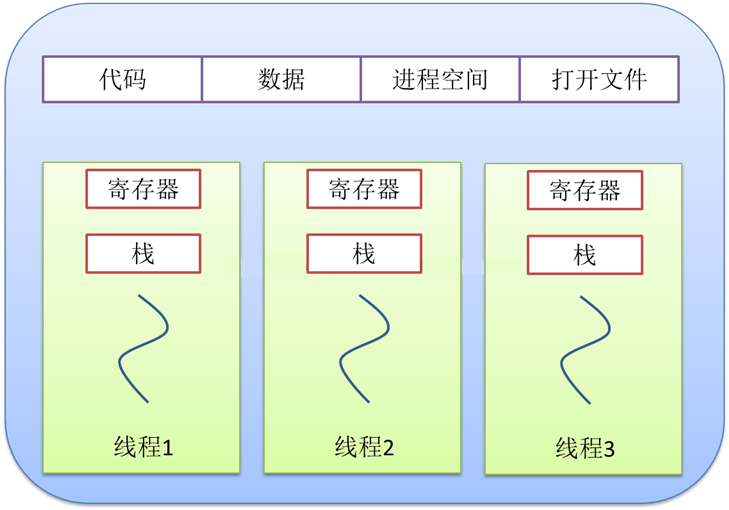 操作系统基础10-线程及多线程模型