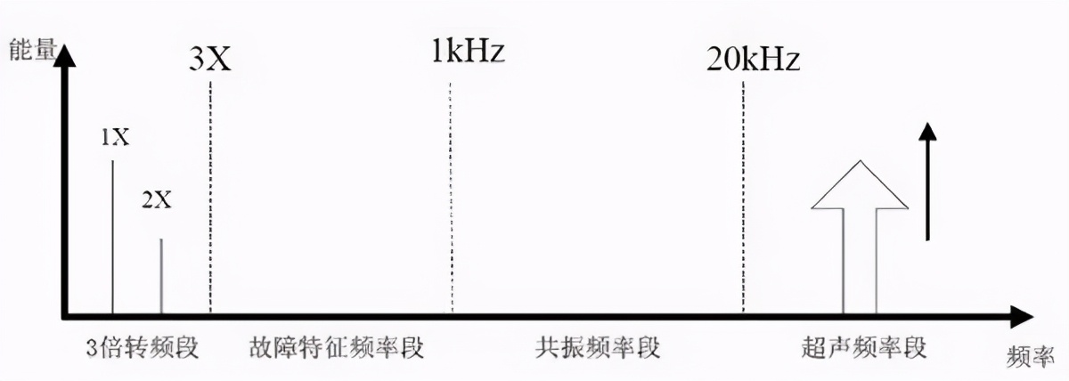 滾動軸承失效的4個(gè)階段