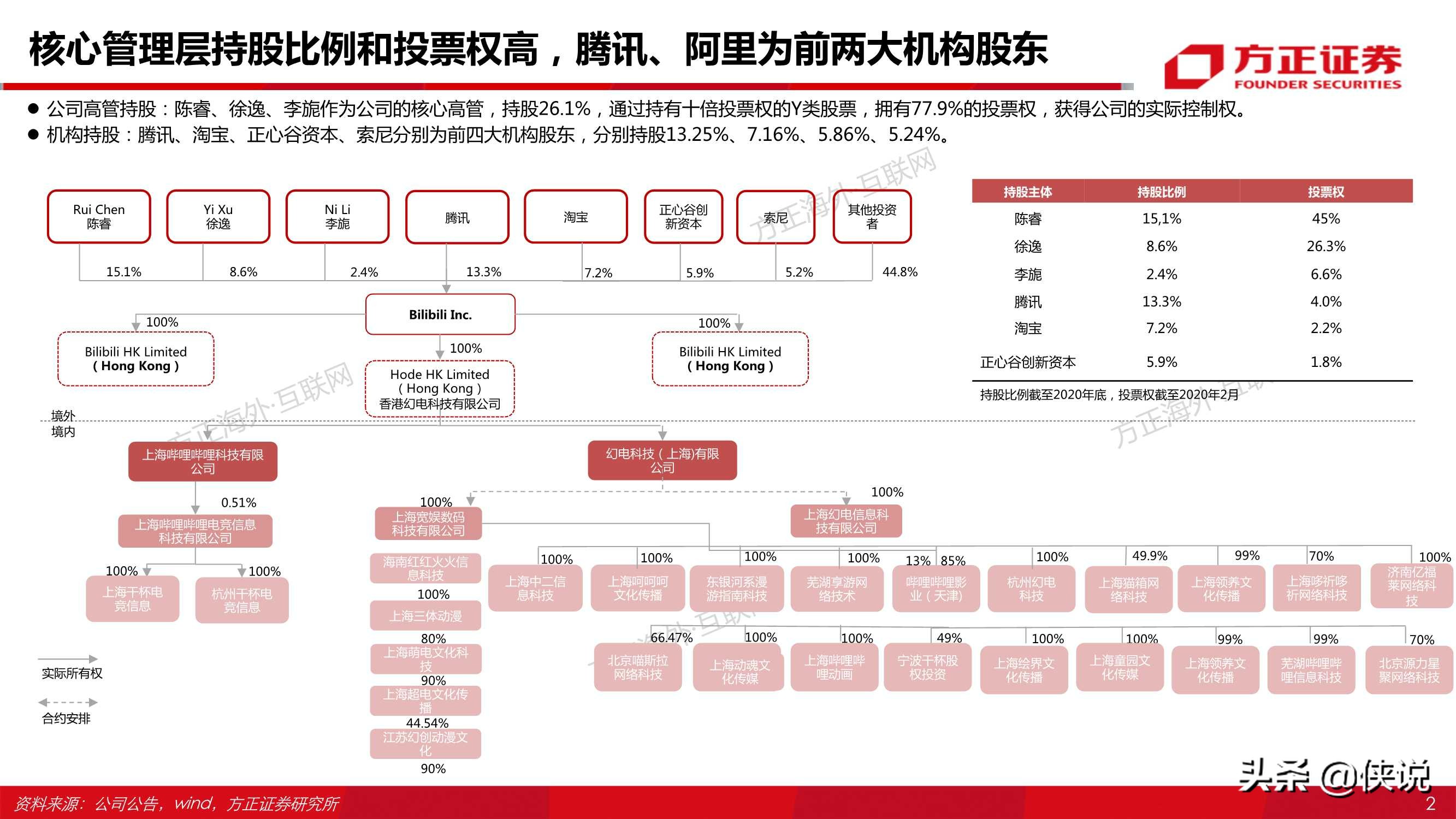 哔哩哔哩80页专题深度：从“人货场”看B站社区生态的养成