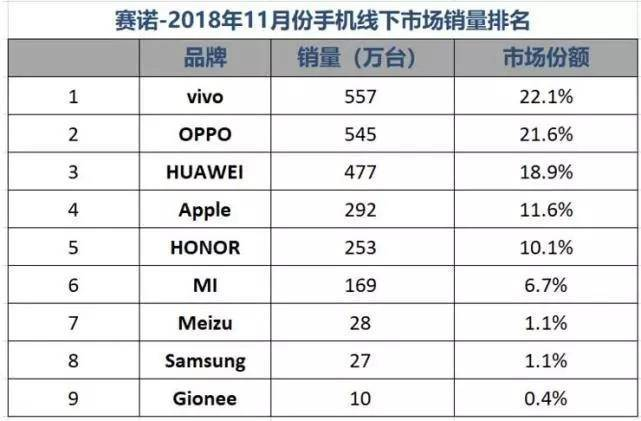 vivo手机上总体销售市场销售量排行NO.1，数据信息身后是高新科技的与时俱进