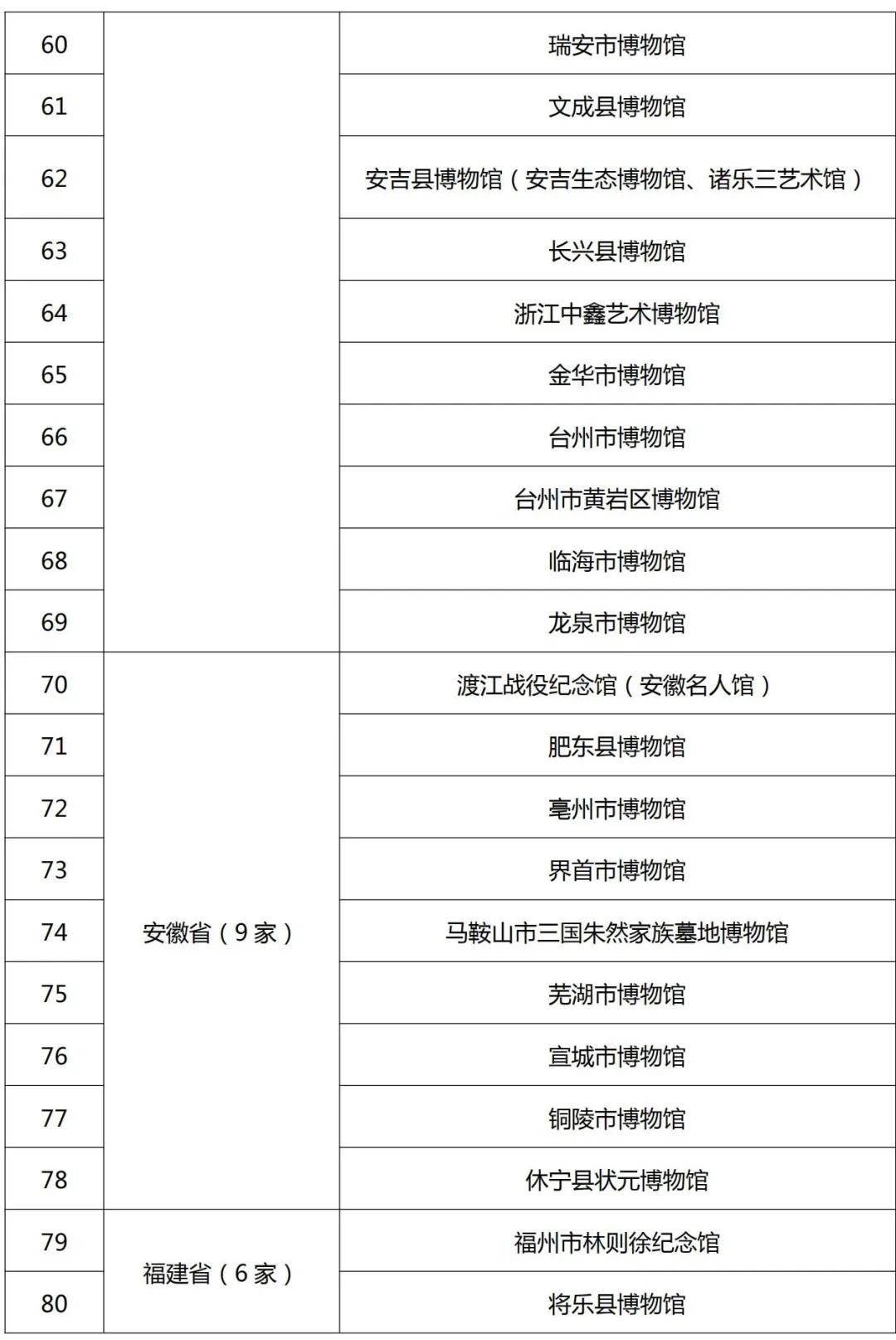 最新520家国家一二三级博物馆名单公布！渭南市博物馆晋级国家二级博物馆！
