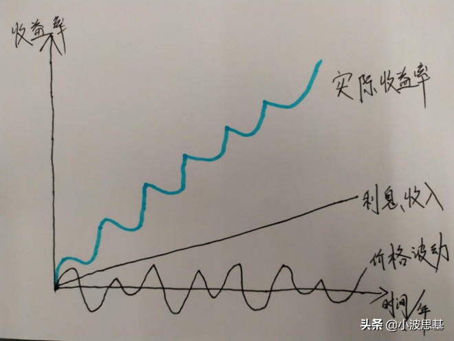14年大涨1381%、17年涨386%！想要稳稳幸福？构建了