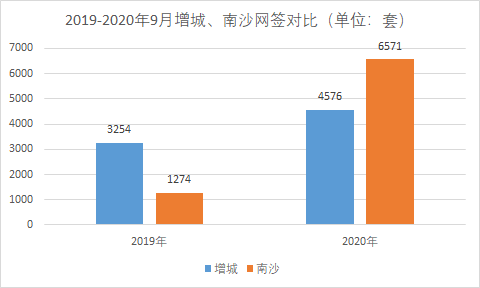 广州楼市5年，南沙房价翻了一番(图5)