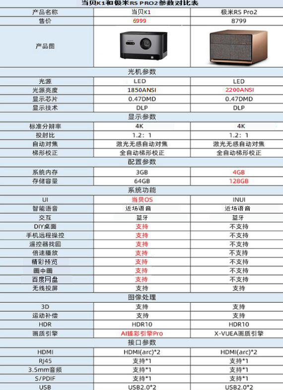 当贝K1和极米RS Pro 2哪个好，这一篇读完就全都知道了