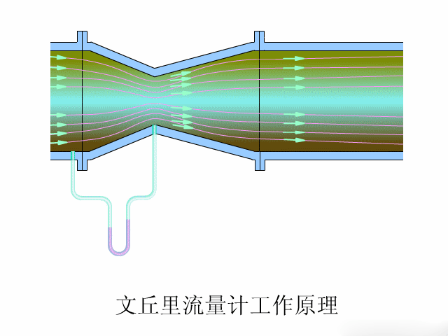 動畫演示十五種流量計工作原理，真漲見識!
