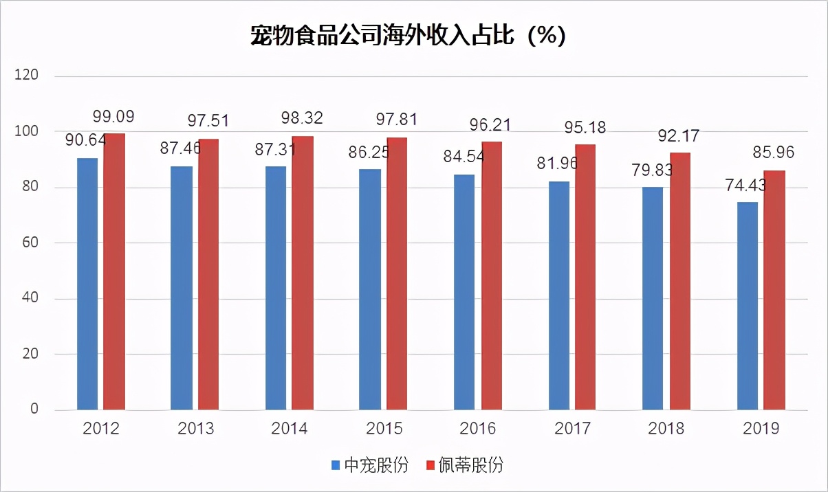 寵物食品是個(gè)20倍賽道，但現(xiàn)在不是入場(chǎng)好時(shí)機(jī)