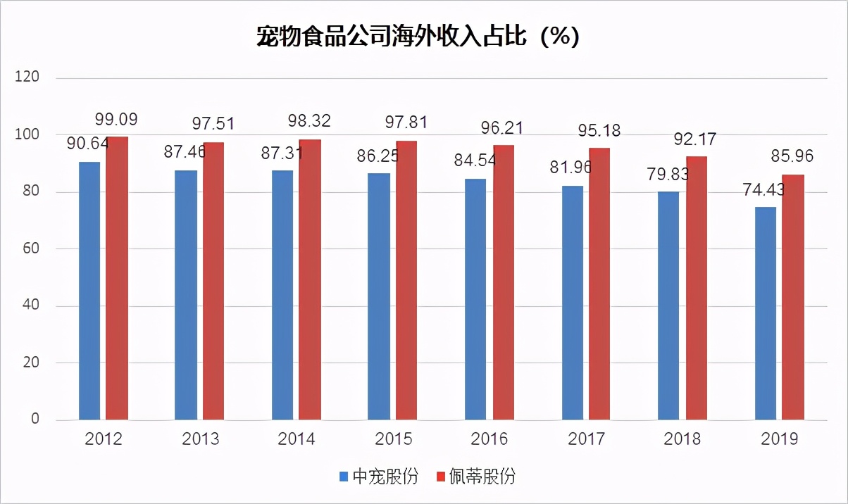 宠物食品是个20倍赛道，但现在不是入场好时机