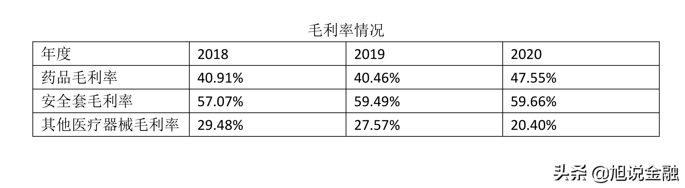 人福医药5年实现收入886亿，净利润26亿，安全套毛利率59%左右